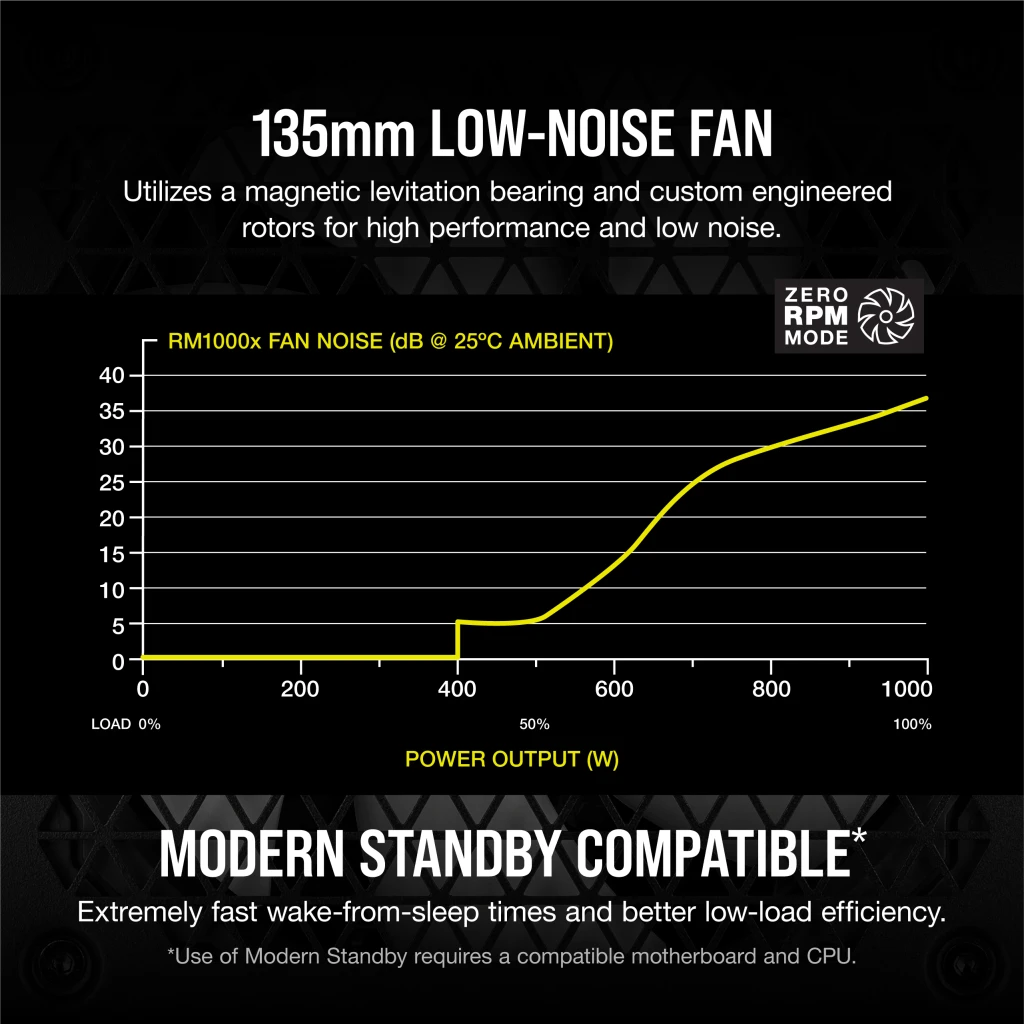 CORSAIR RMx Series RM1000x (2024) PSU - 1000W, 80 plus Gold, Full Modular, ATX 3.1 & PCIe 5.1 14 CORSAIR RMx Series RM1000x (2024) PSU - 1000W, 80 plus Gold, Full Modular, ATX 3.1 & PCIe 5.1 - Ảnh 14