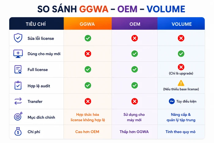 So sánh bản quyền Windows GGWA với các loại giấy phép khác